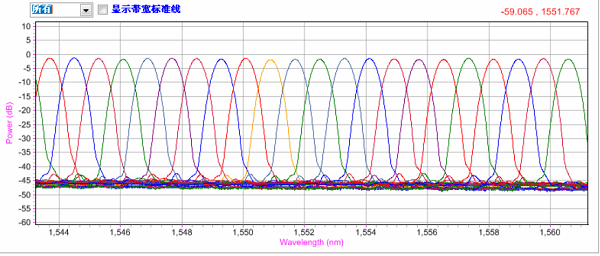 DWDM/AWG自動系統(tǒng)