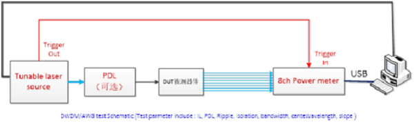 DWDM/AWG自動系統(tǒng)