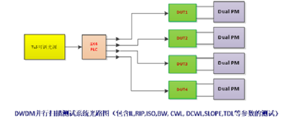 DWDM/AWG自動系統(tǒng)